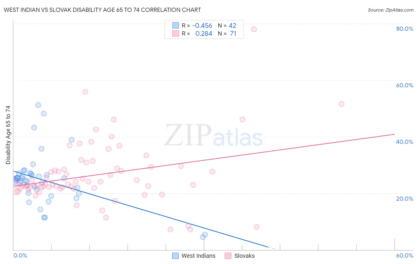 West Indian vs Slovak Disability Age 65 to 74