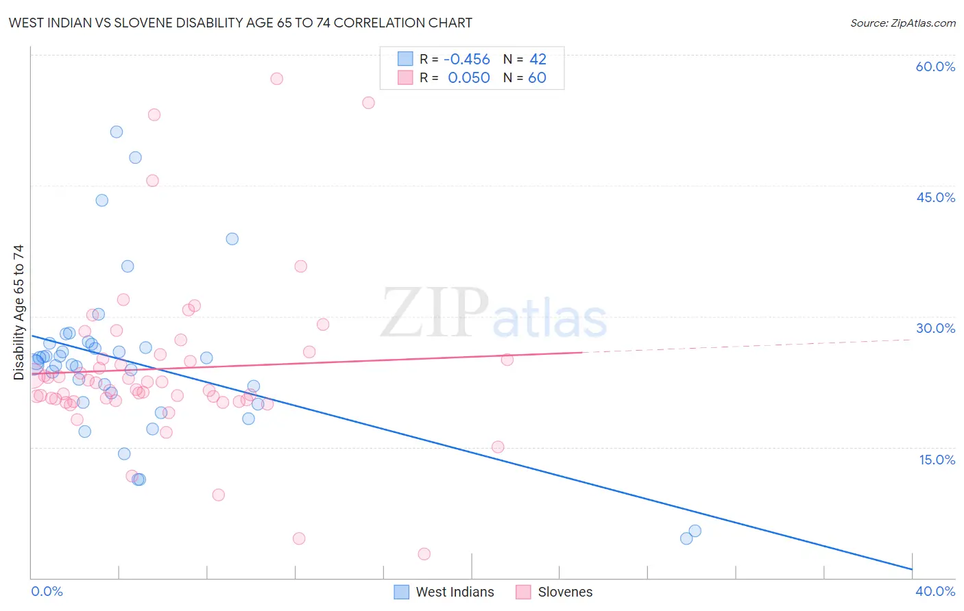 West Indian vs Slovene Disability Age 65 to 74