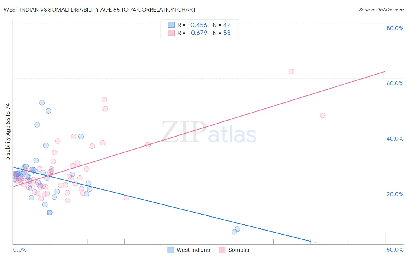 West Indian vs Somali Disability Age 65 to 74