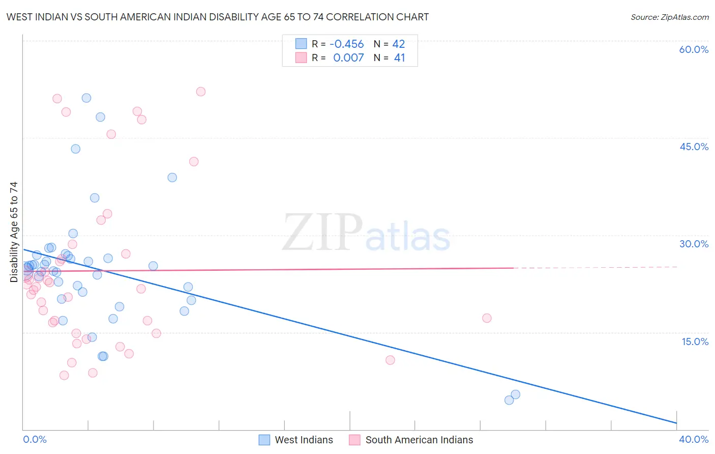West Indian vs South American Indian Disability Age 65 to 74