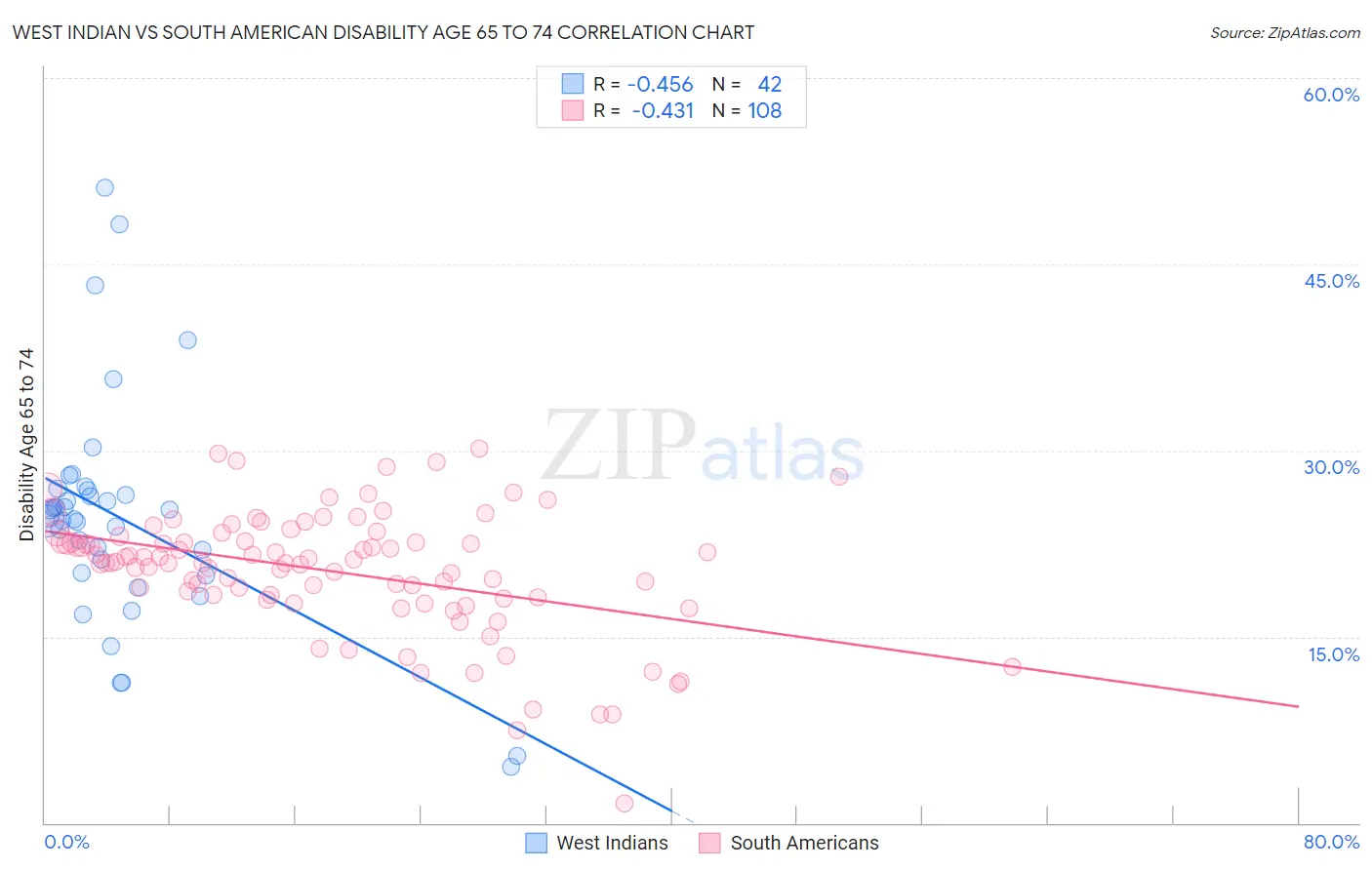 West Indian vs South American Disability Age 65 to 74
