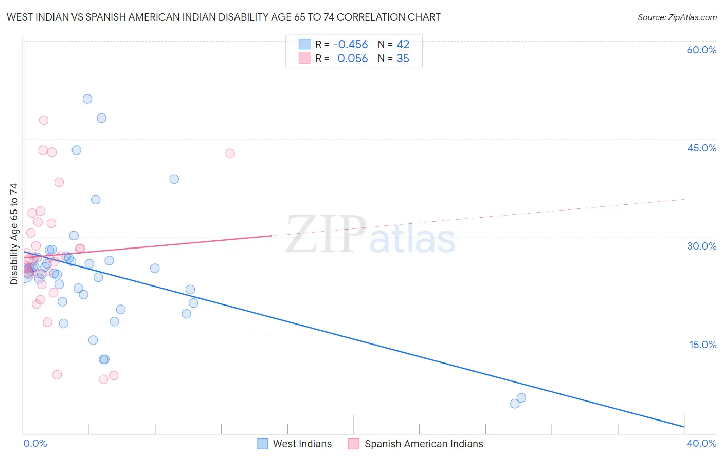 West Indian vs Spanish American Indian Disability Age 65 to 74