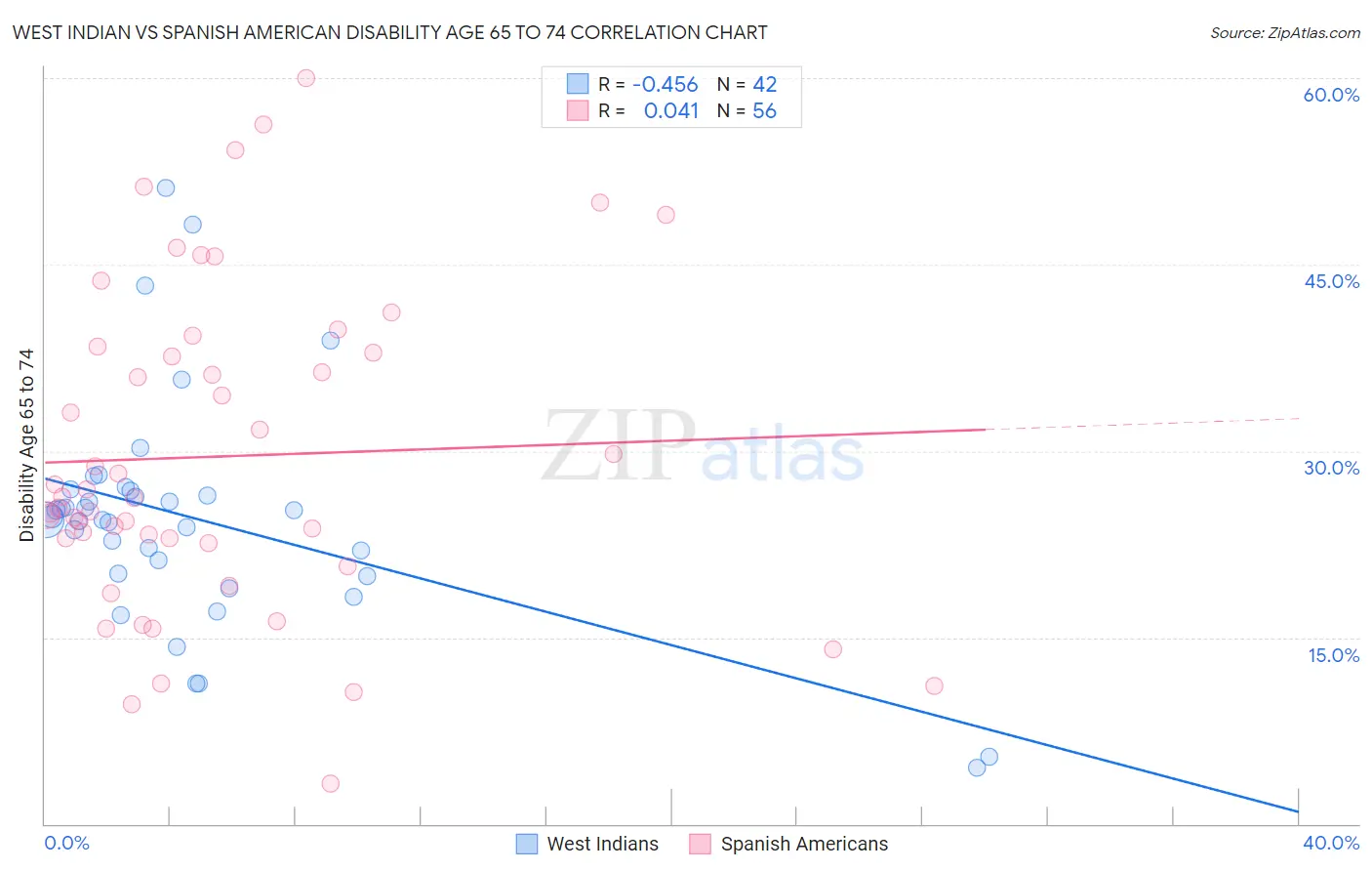 West Indian vs Spanish American Disability Age 65 to 74