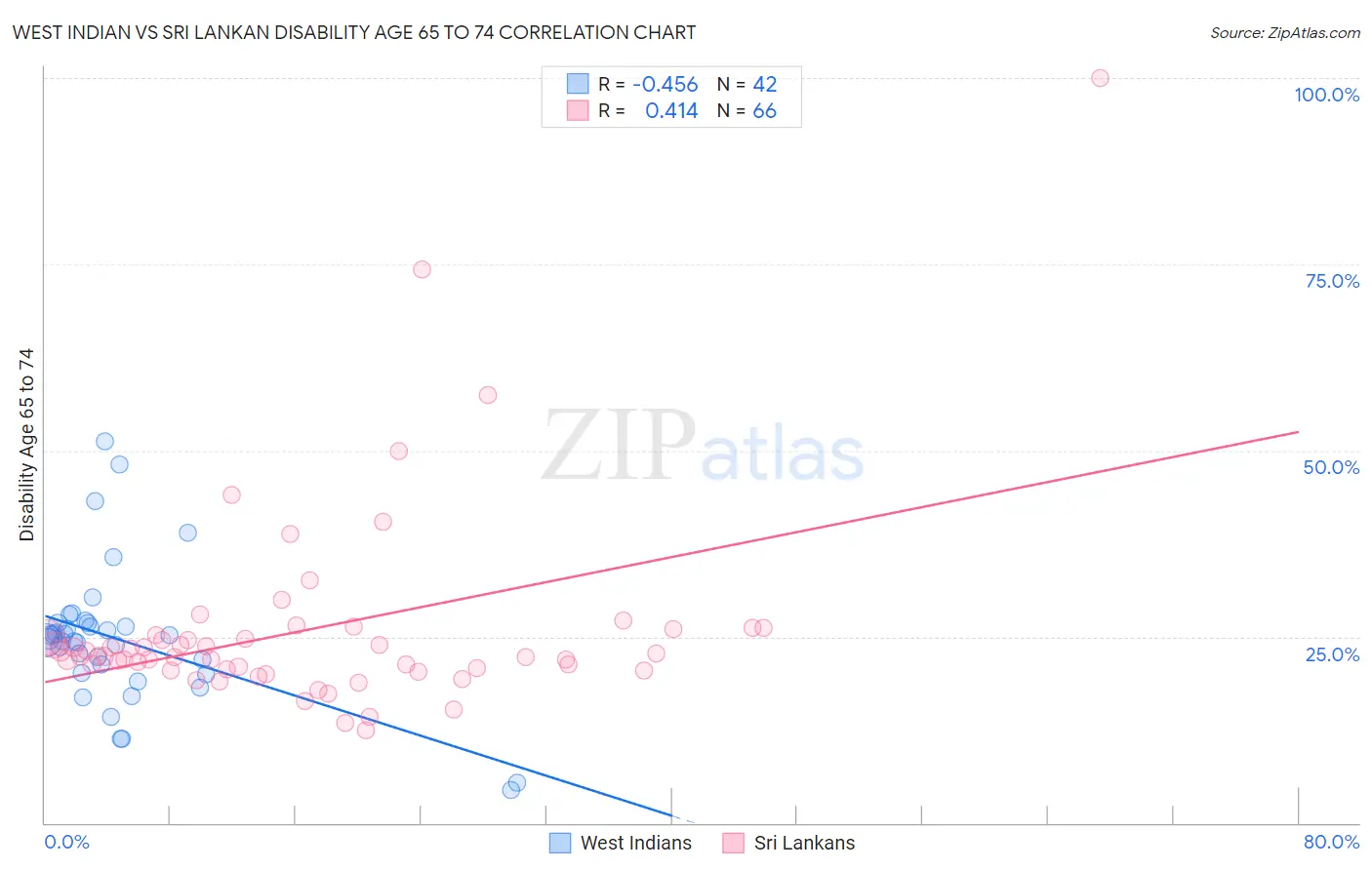 West Indian vs Sri Lankan Disability Age 65 to 74