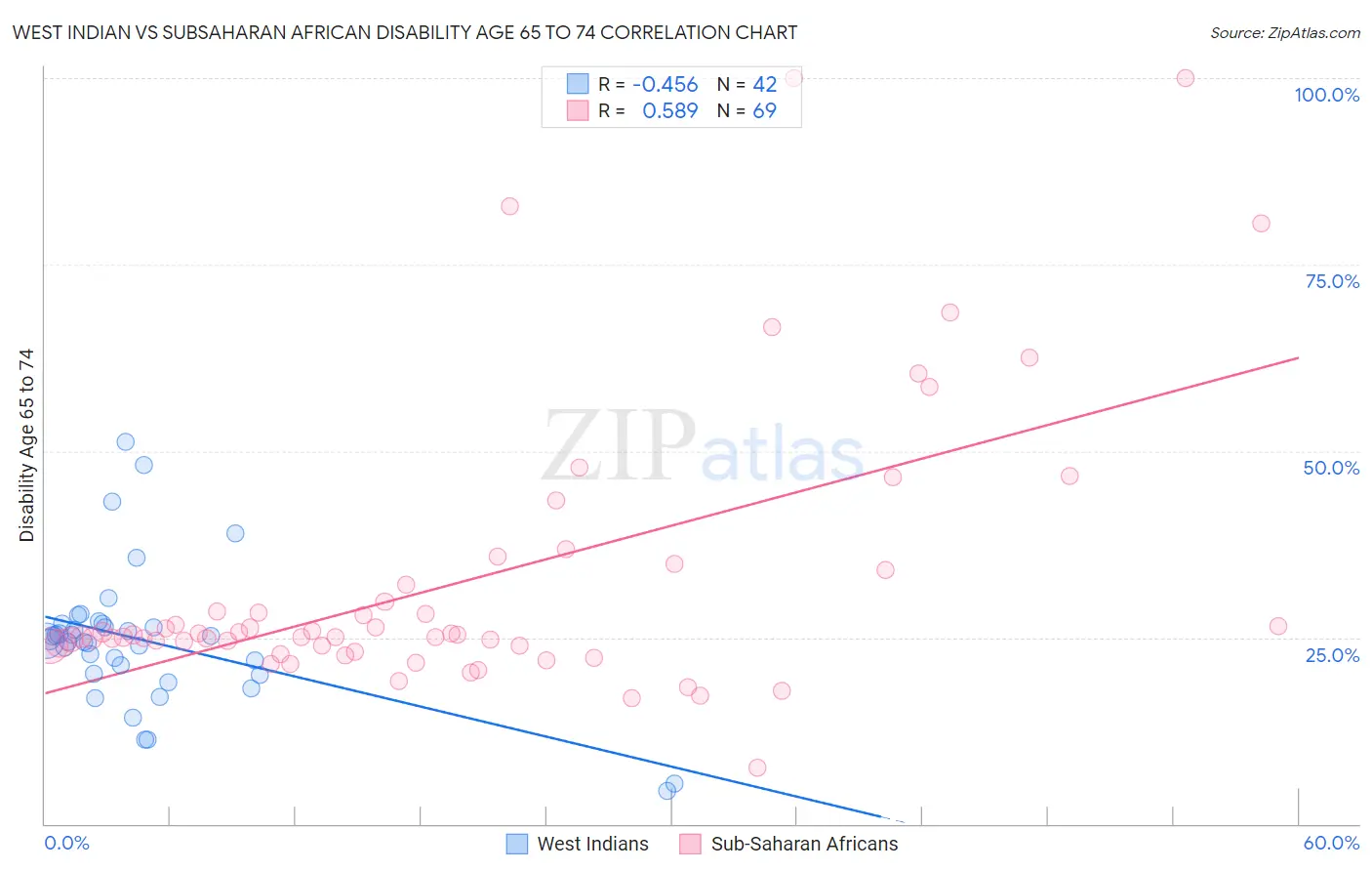 West Indian vs Subsaharan African Disability Age 65 to 74
