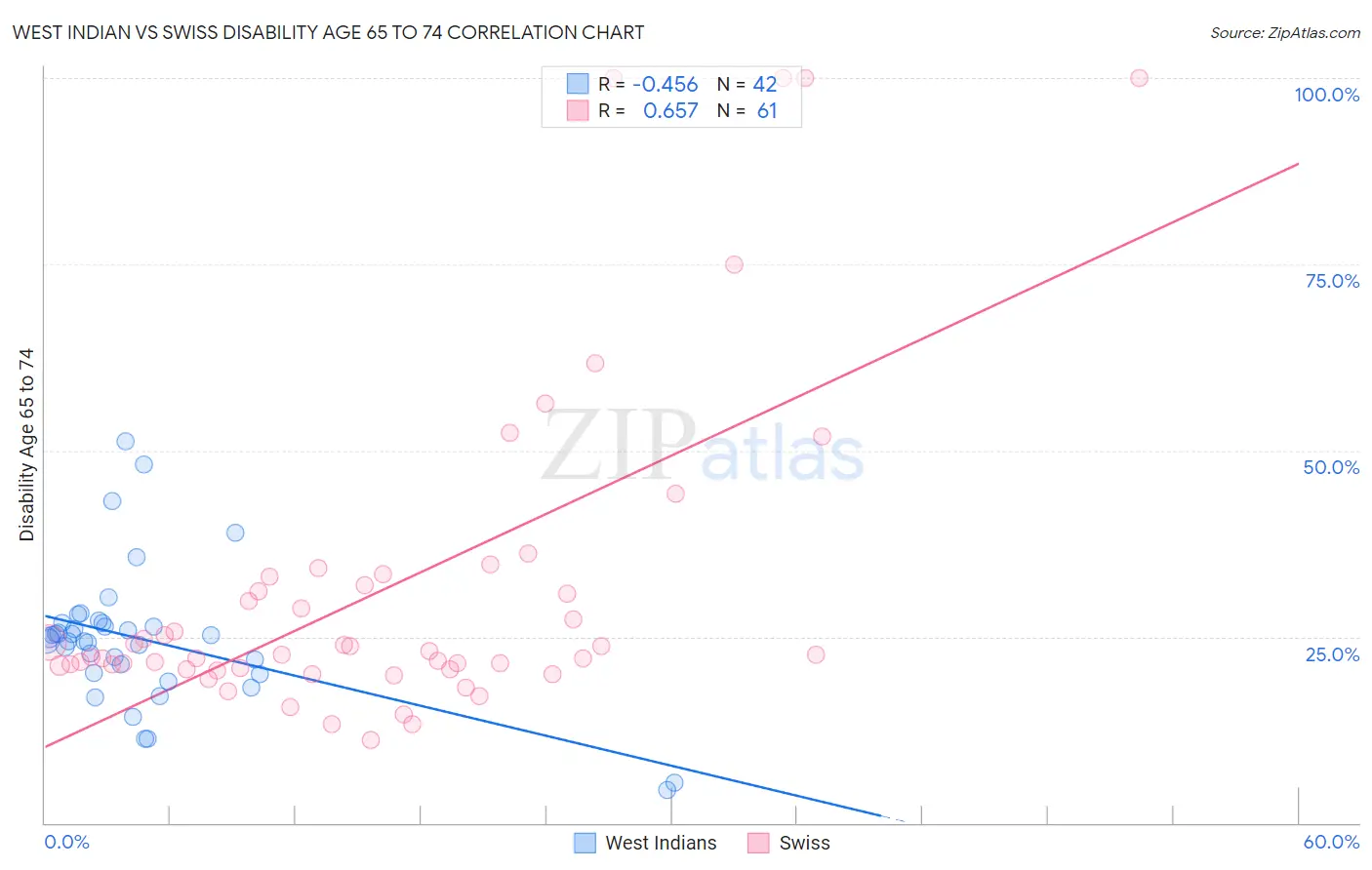 West Indian vs Swiss Disability Age 65 to 74