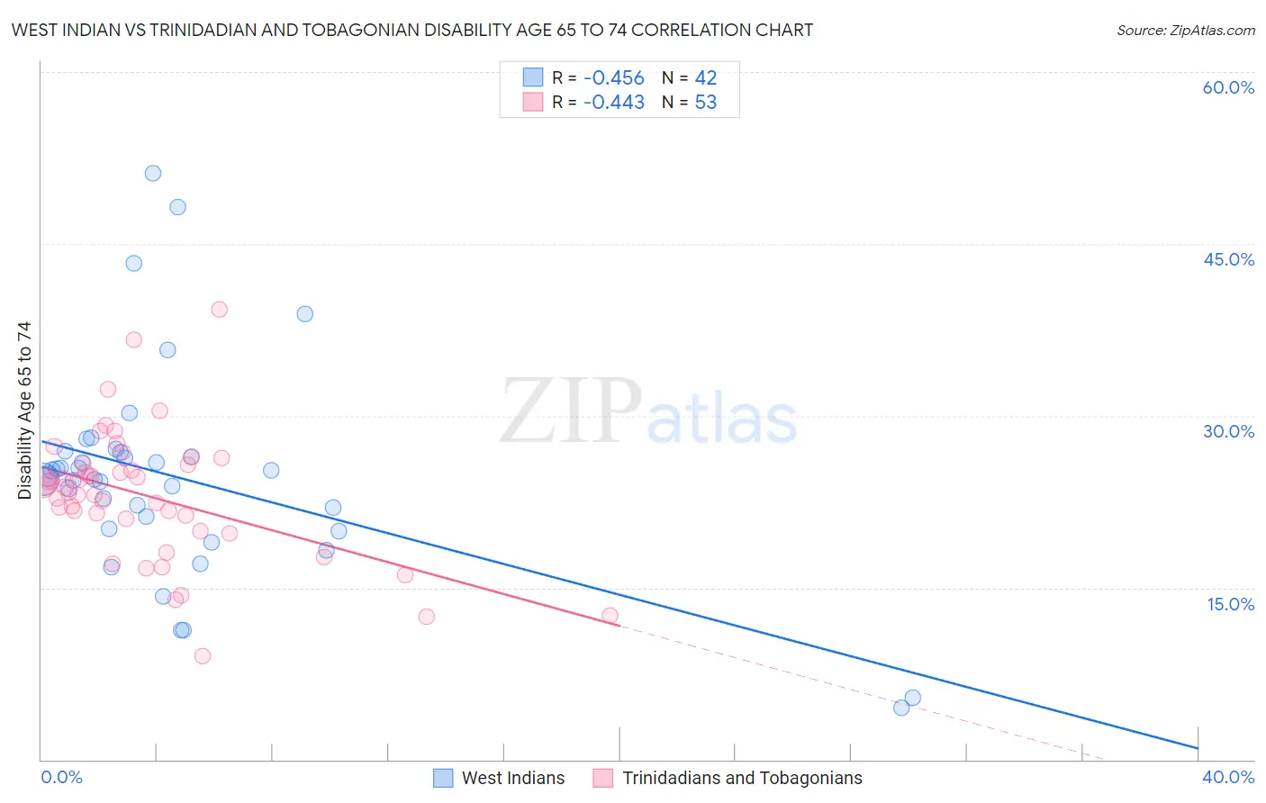 West Indian vs Trinidadian and Tobagonian Disability Age 65 to 74