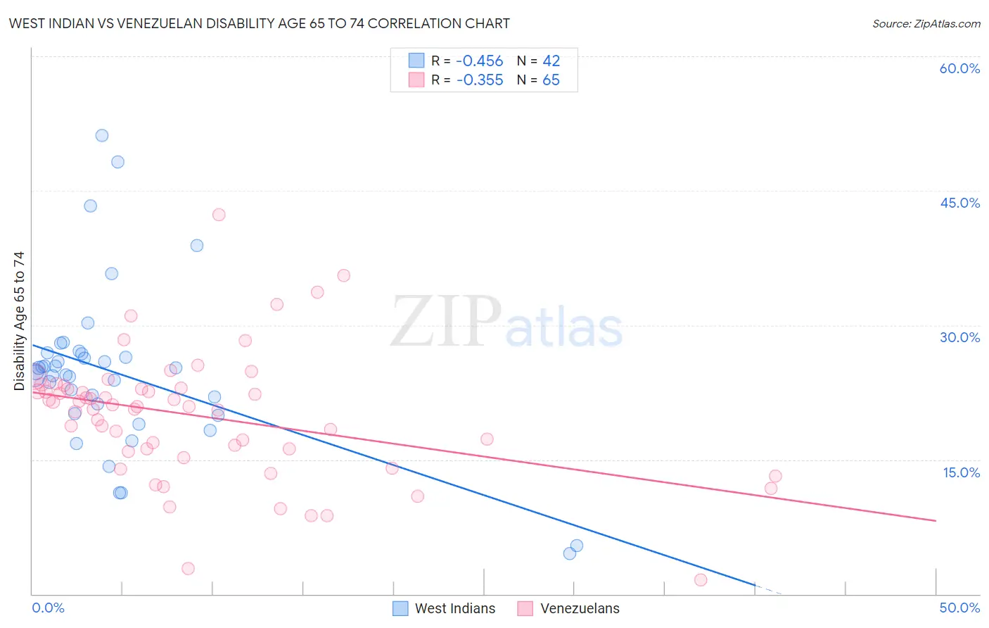 West Indian vs Venezuelan Disability Age 65 to 74