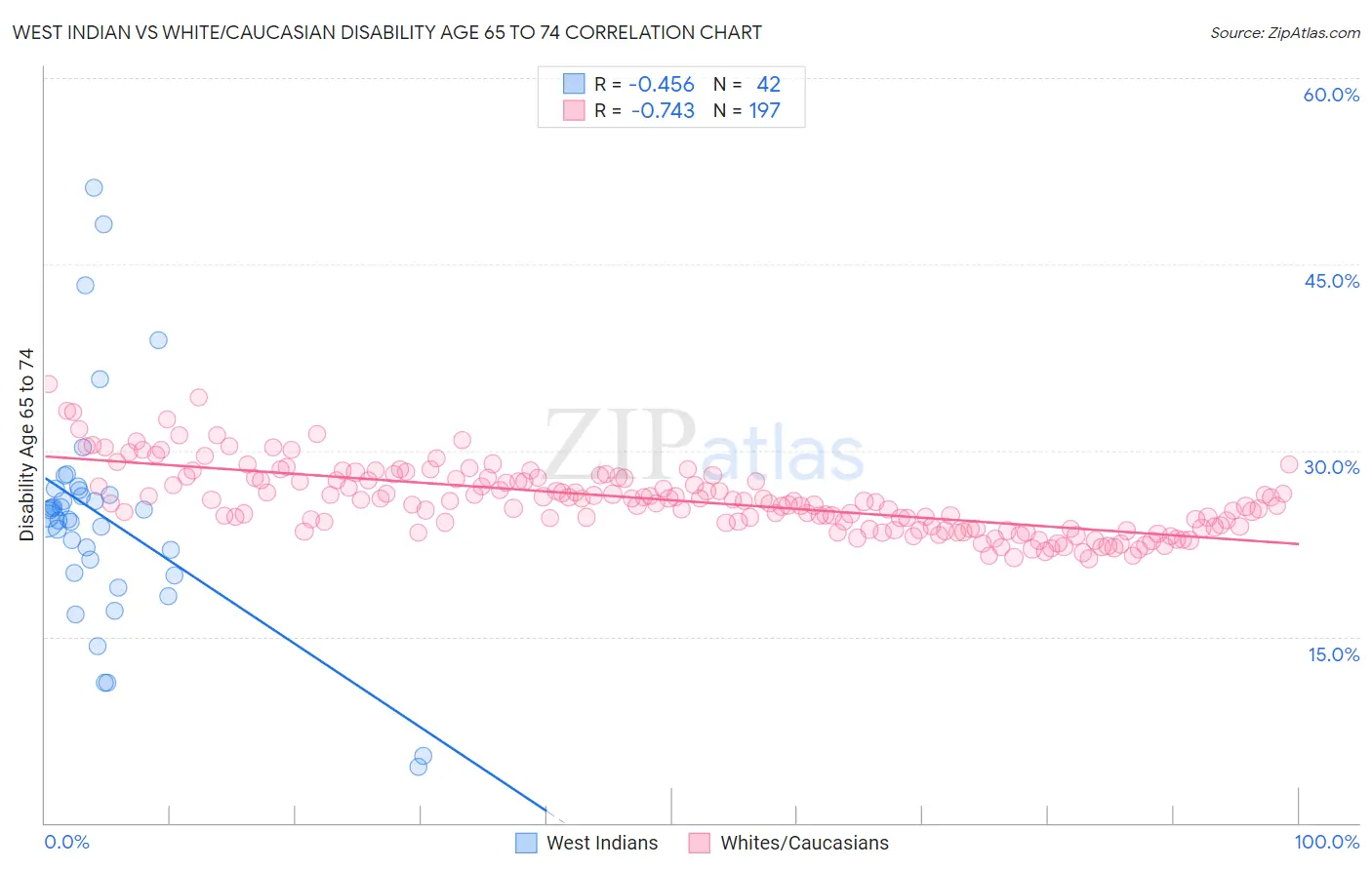 West Indian vs White/Caucasian Disability Age 65 to 74