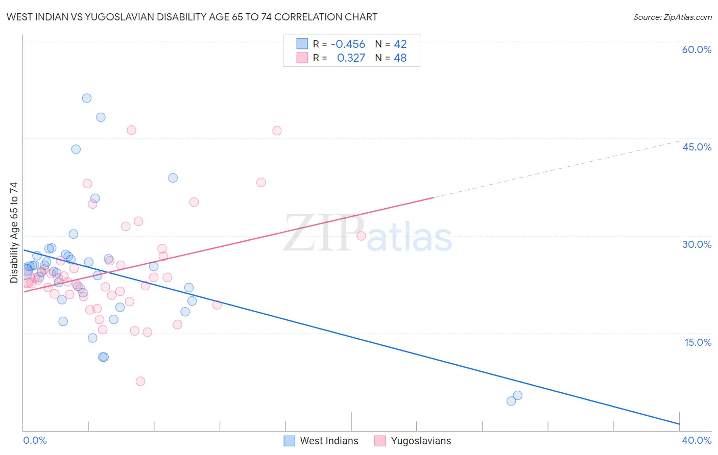 West Indian vs Yugoslavian Disability Age 65 to 74