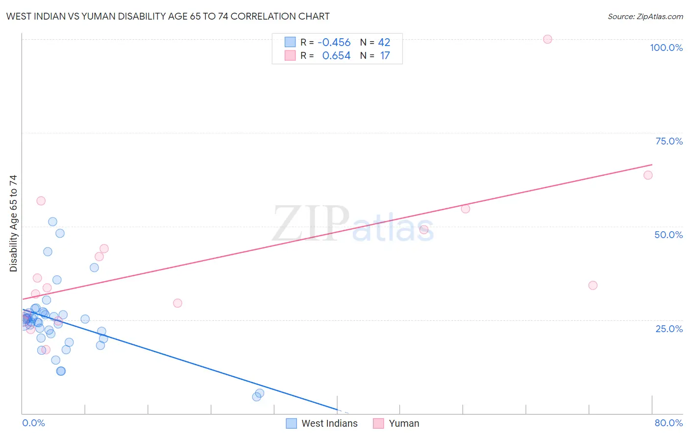 West Indian vs Yuman Disability Age 65 to 74