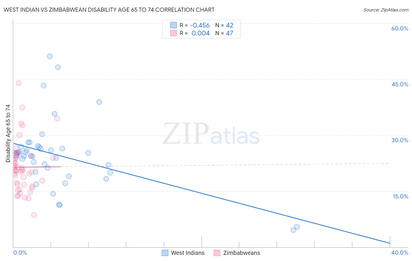West Indian vs Zimbabwean Disability Age 65 to 74