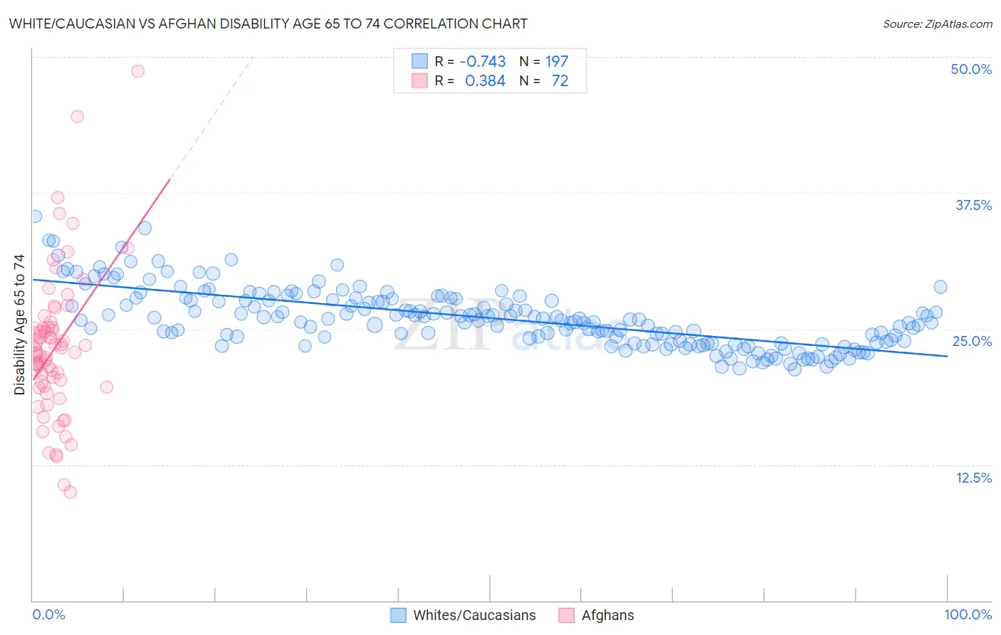 White/Caucasian vs Afghan Disability Age 65 to 74