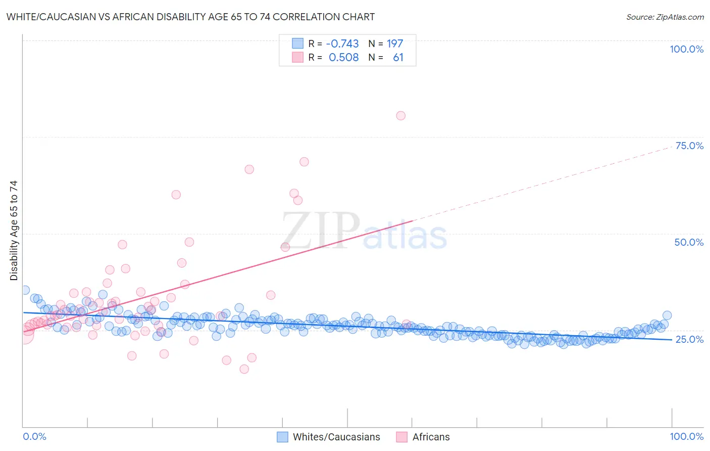 White/Caucasian vs African Disability Age 65 to 74