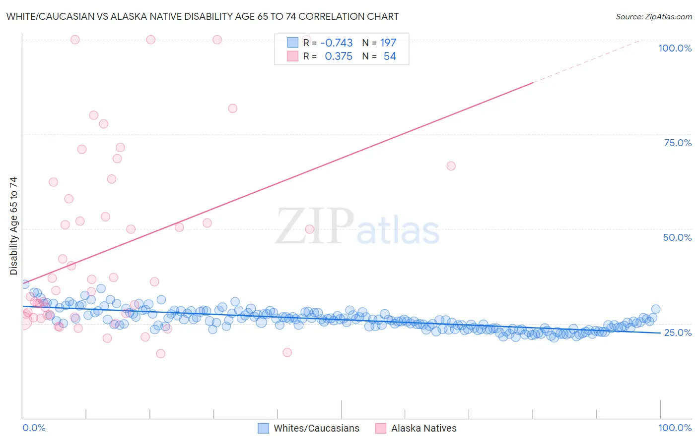 White/Caucasian vs Alaska Native Disability Age 65 to 74