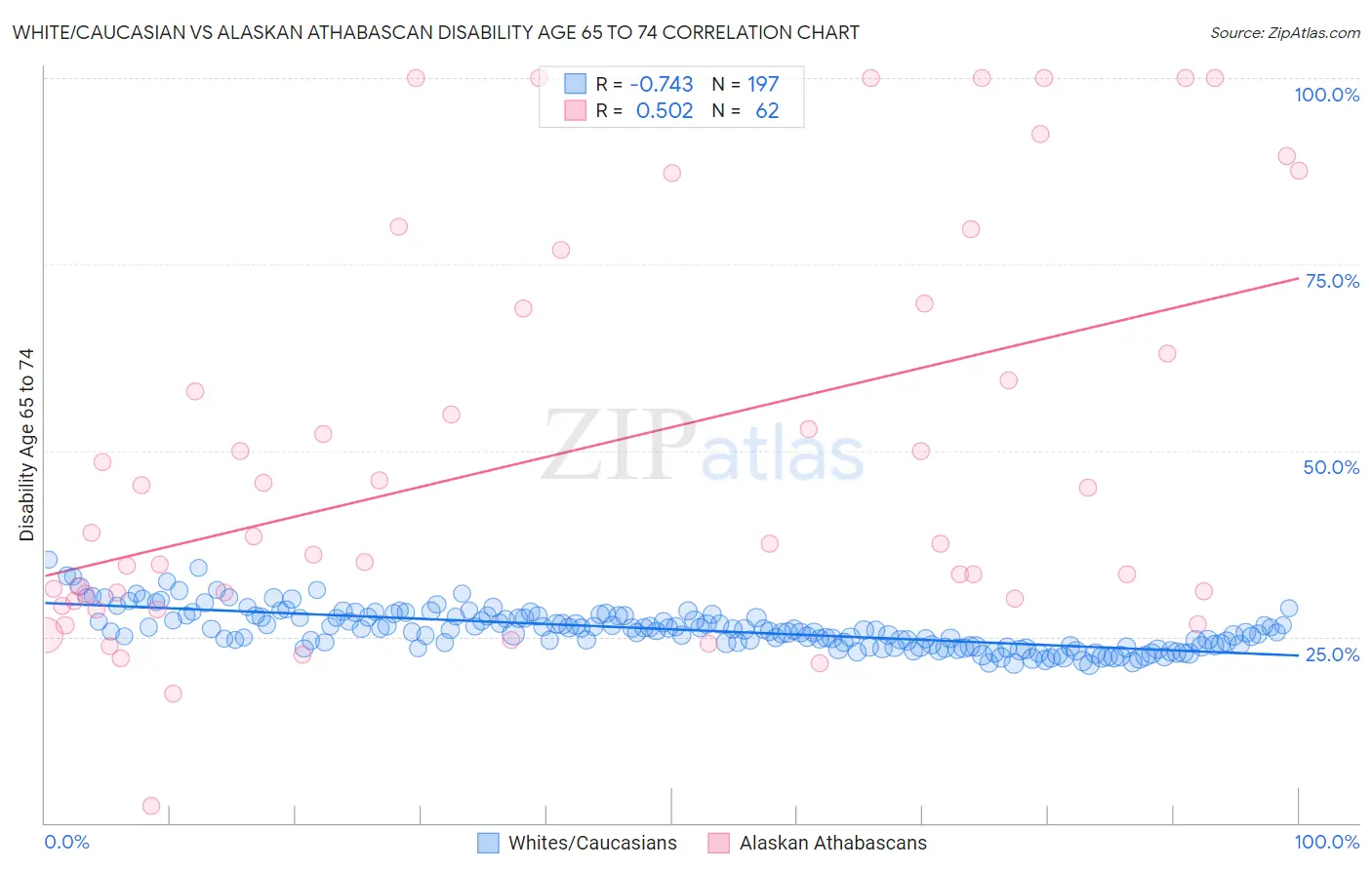 White/Caucasian vs Alaskan Athabascan Disability Age 65 to 74