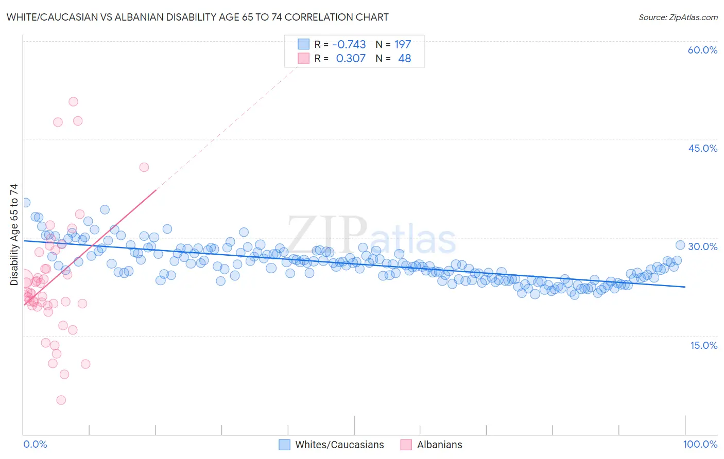 White/Caucasian vs Albanian Disability Age 65 to 74