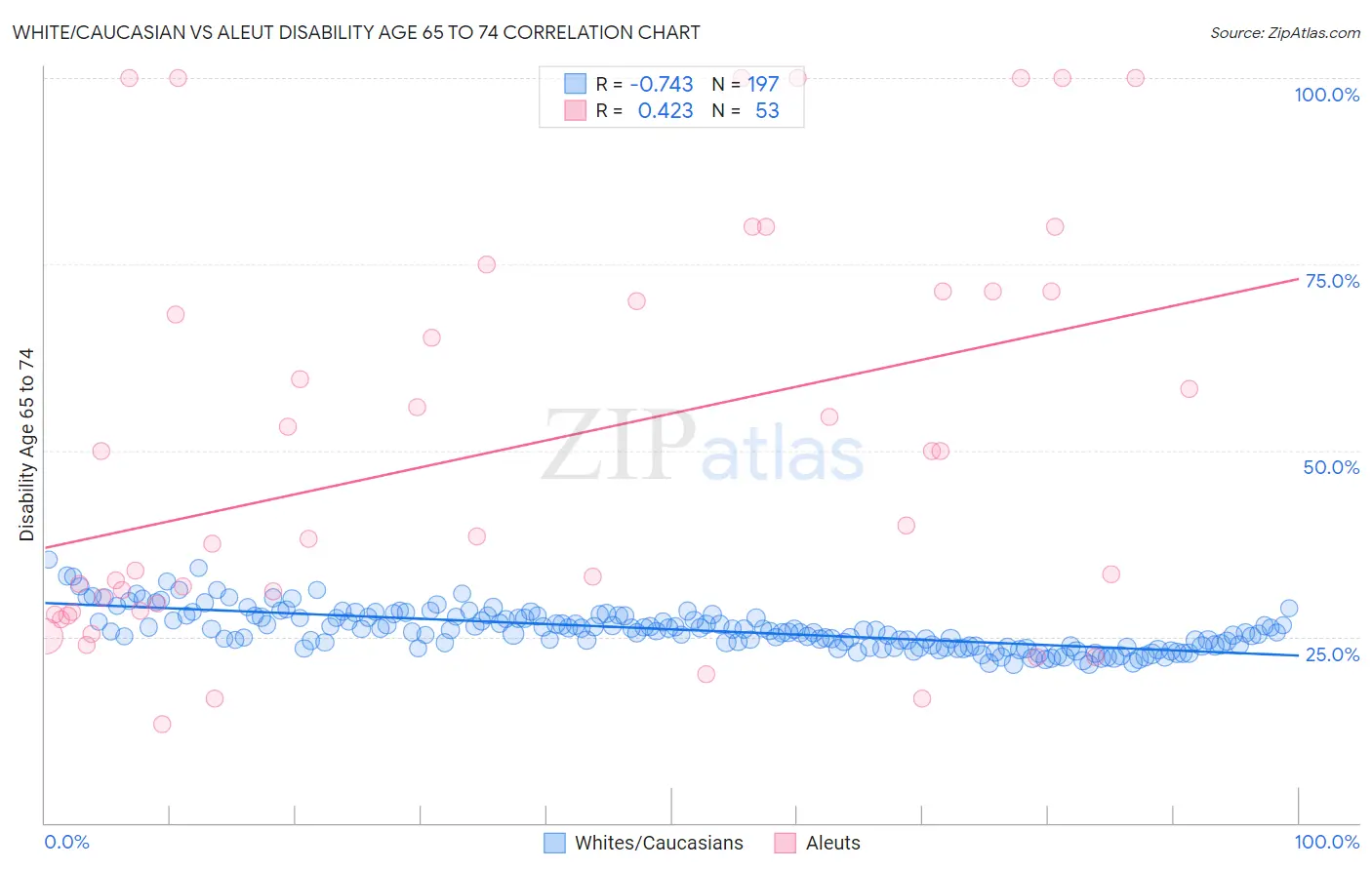 White/Caucasian vs Aleut Disability Age 65 to 74