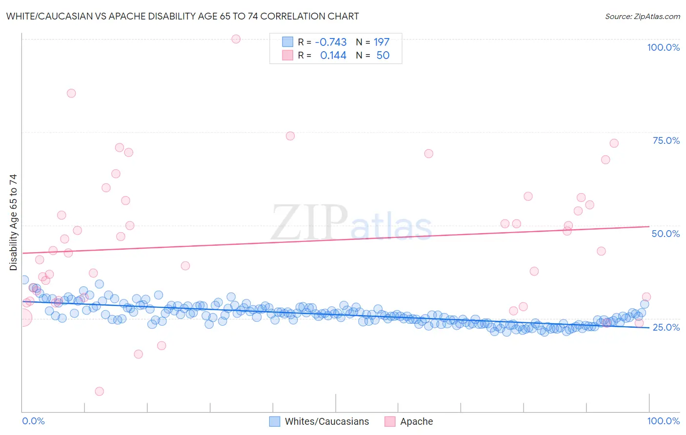 White/Caucasian vs Apache Disability Age 65 to 74