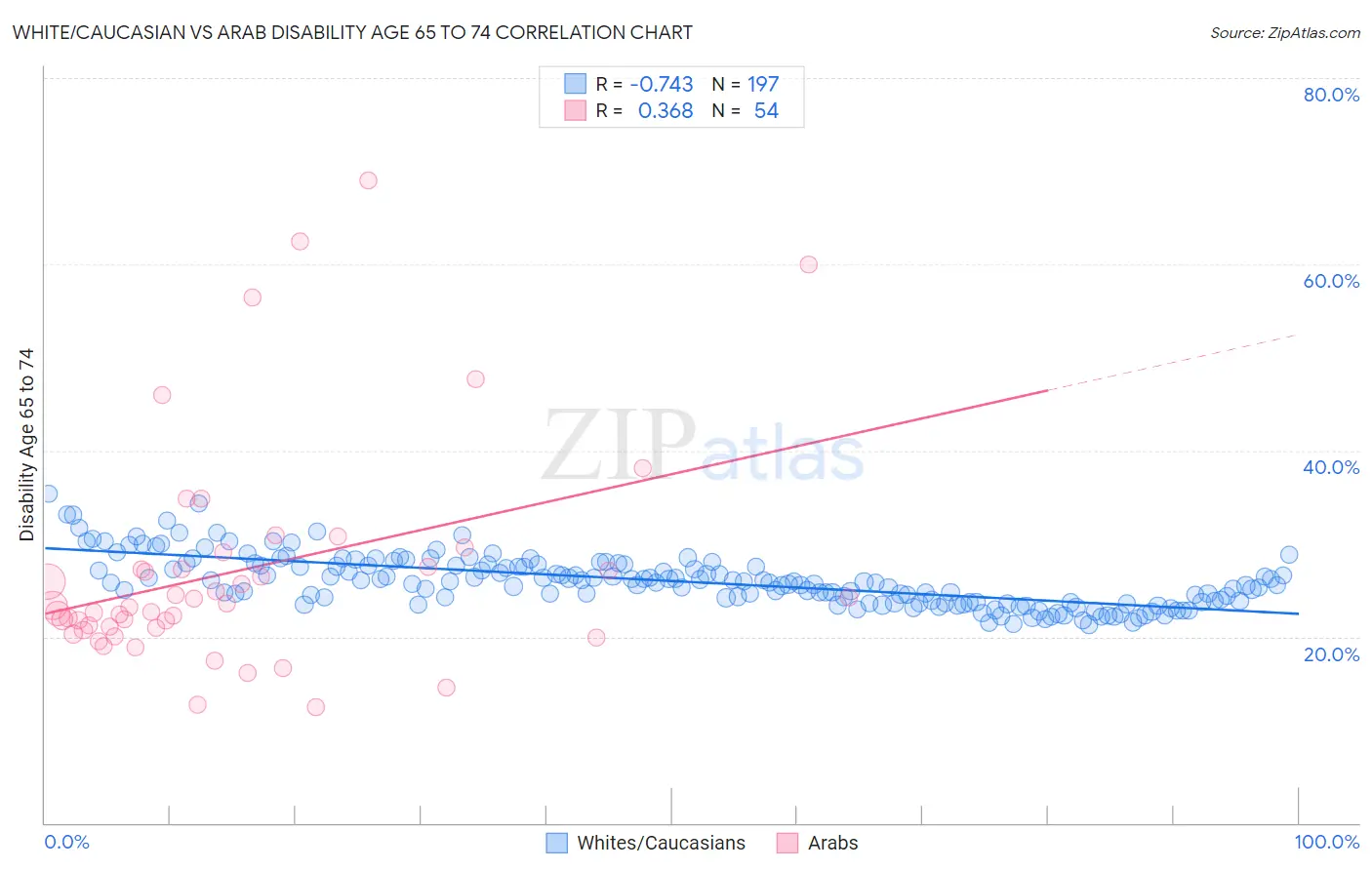 White/Caucasian vs Arab Disability Age 65 to 74