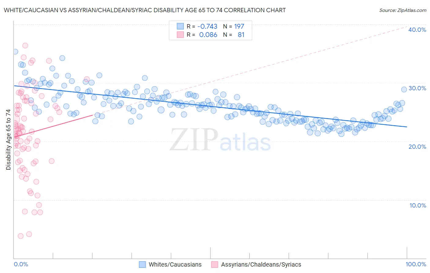 White/Caucasian vs Assyrian/Chaldean/Syriac Disability Age 65 to 74