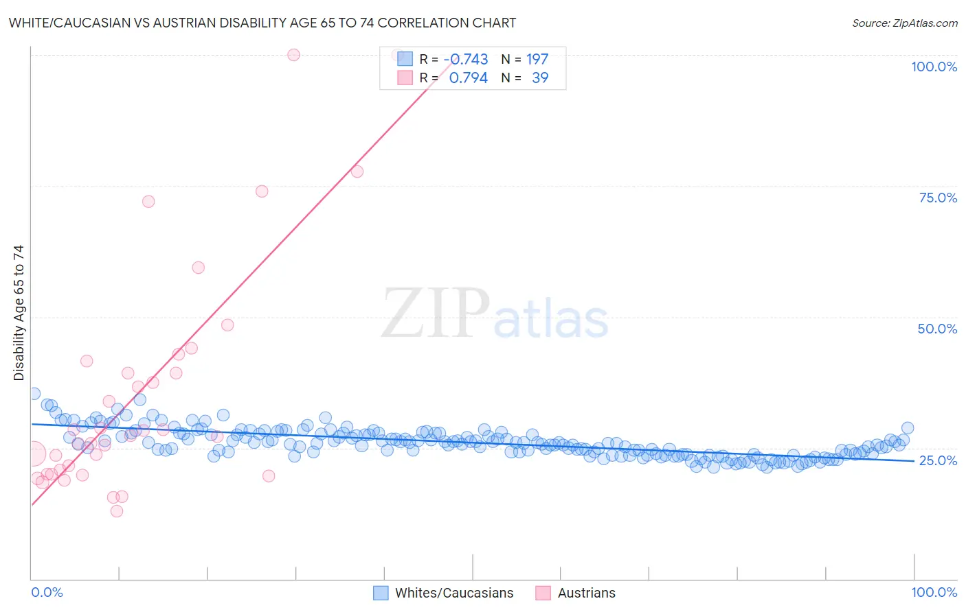 White/Caucasian vs Austrian Disability Age 65 to 74
