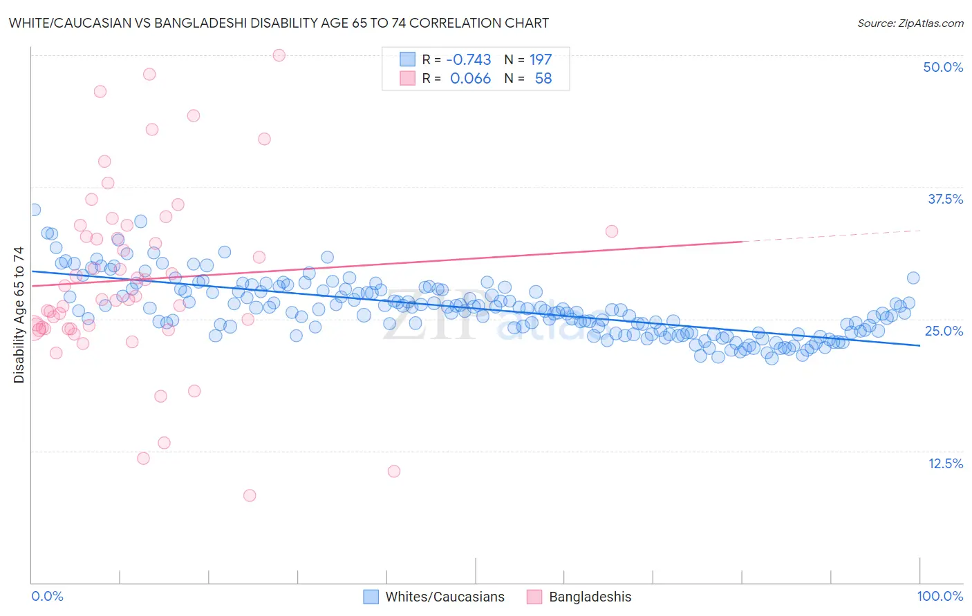 White/Caucasian vs Bangladeshi Disability Age 65 to 74