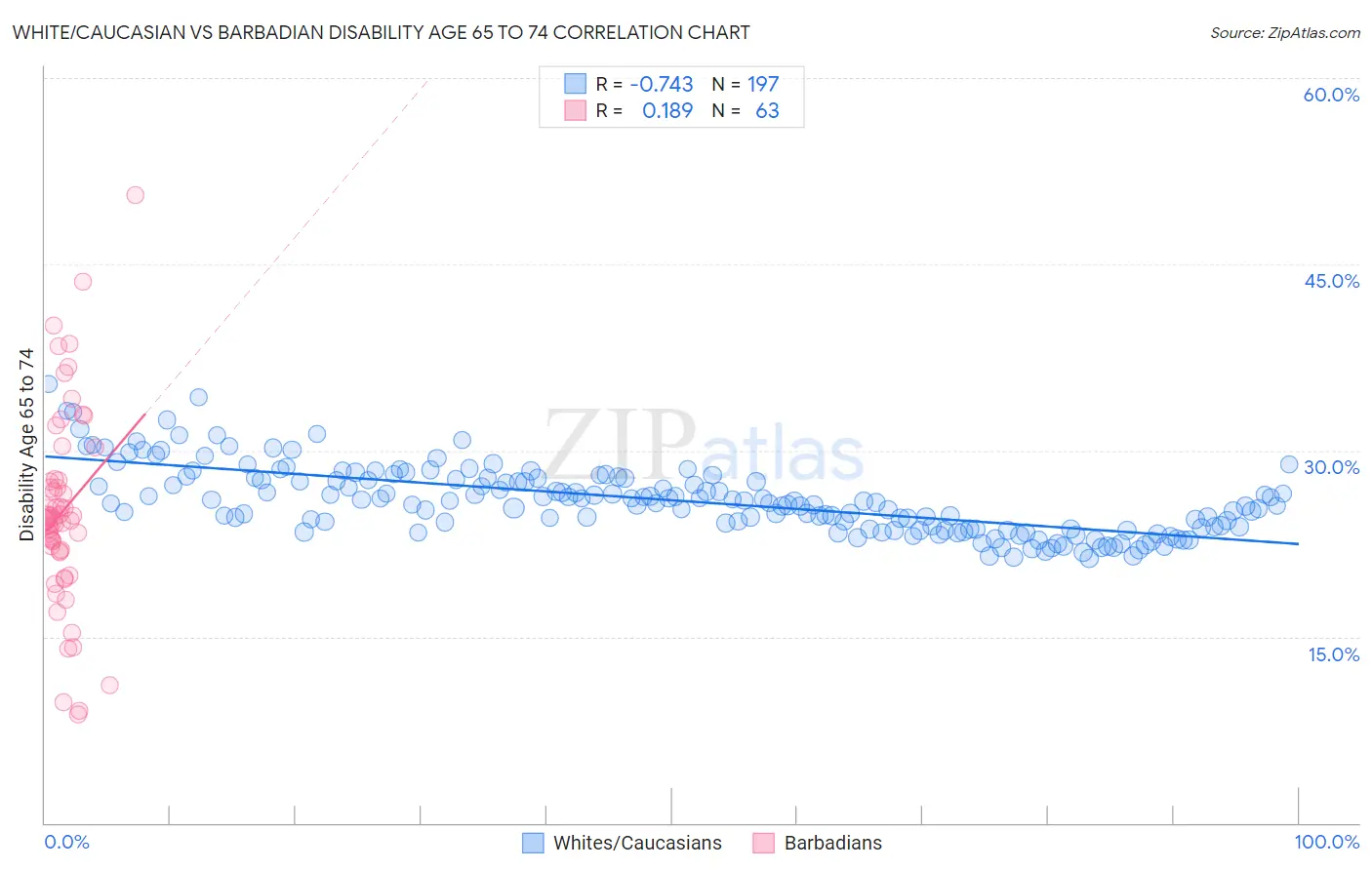 White/Caucasian vs Barbadian Disability Age 65 to 74