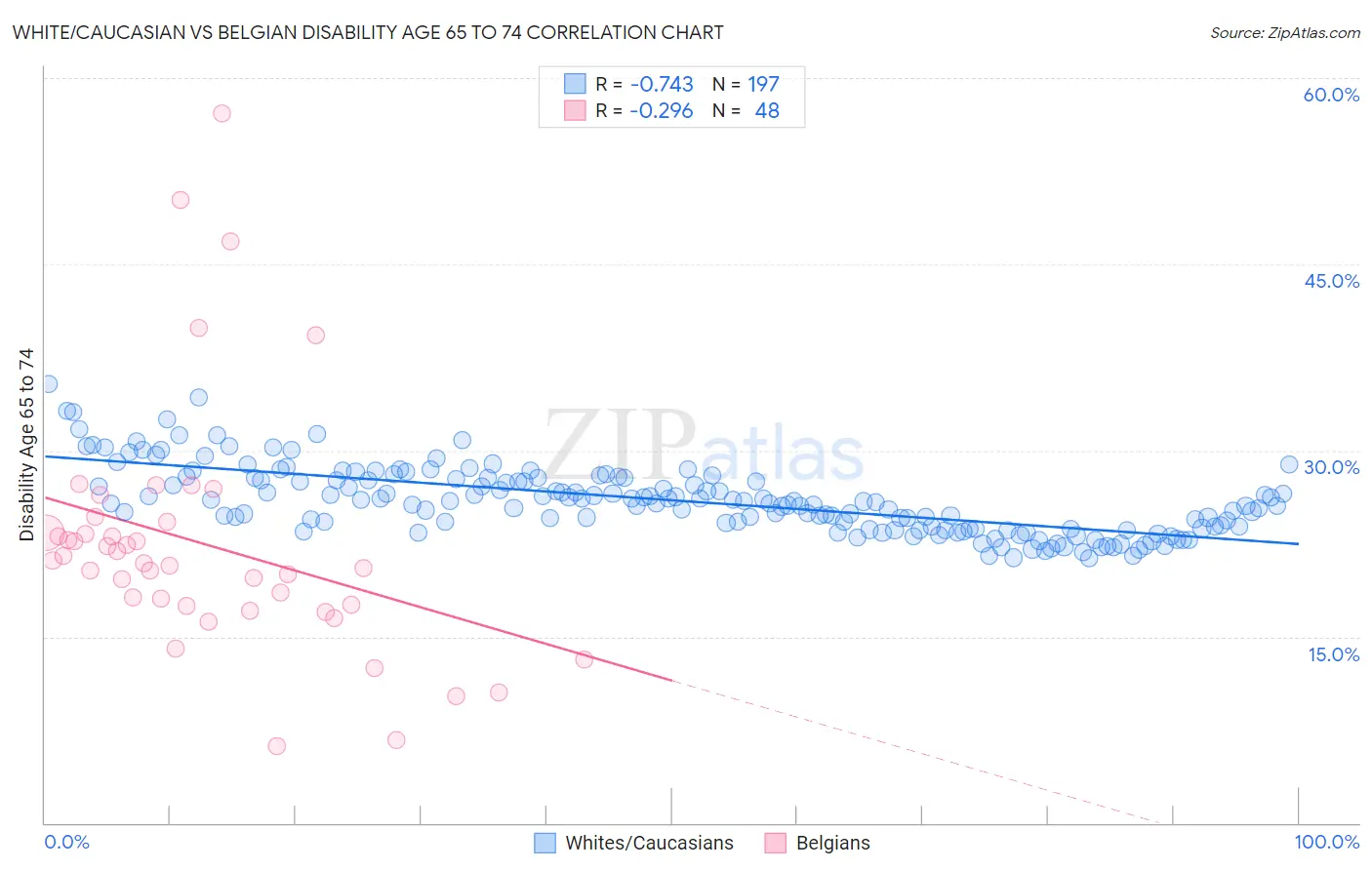 White/Caucasian vs Belgian Disability Age 65 to 74