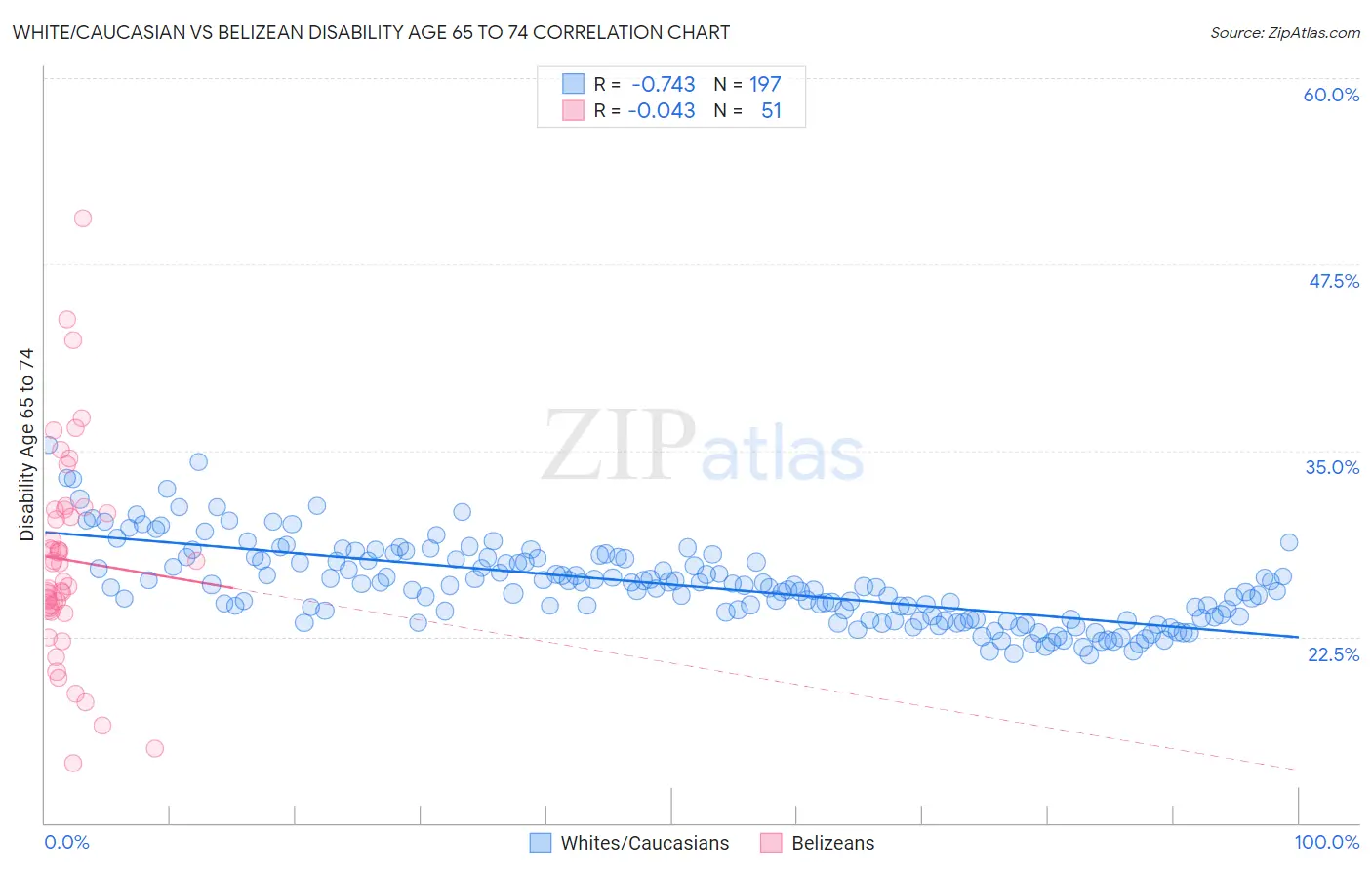 White/Caucasian vs Belizean Disability Age 65 to 74