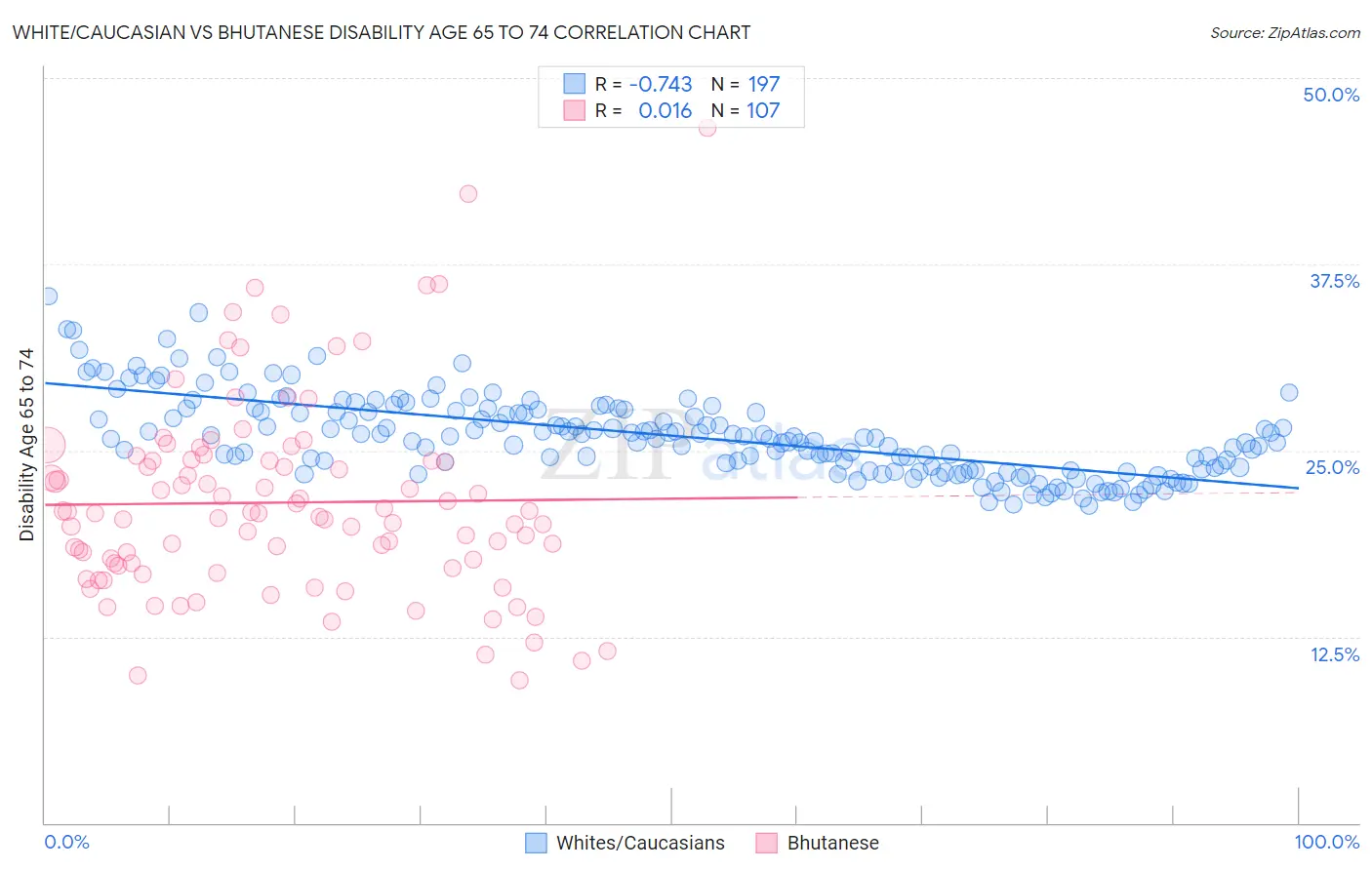 White/Caucasian vs Bhutanese Disability Age 65 to 74