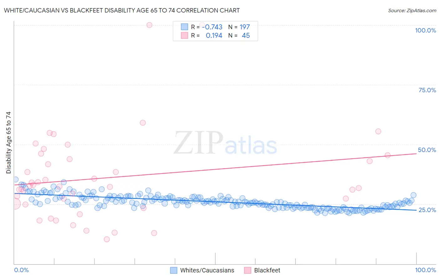 White/Caucasian vs Blackfeet Disability Age 65 to 74