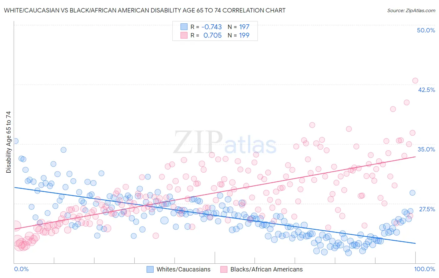 White/Caucasian vs Black/African American Disability Age 65 to 74