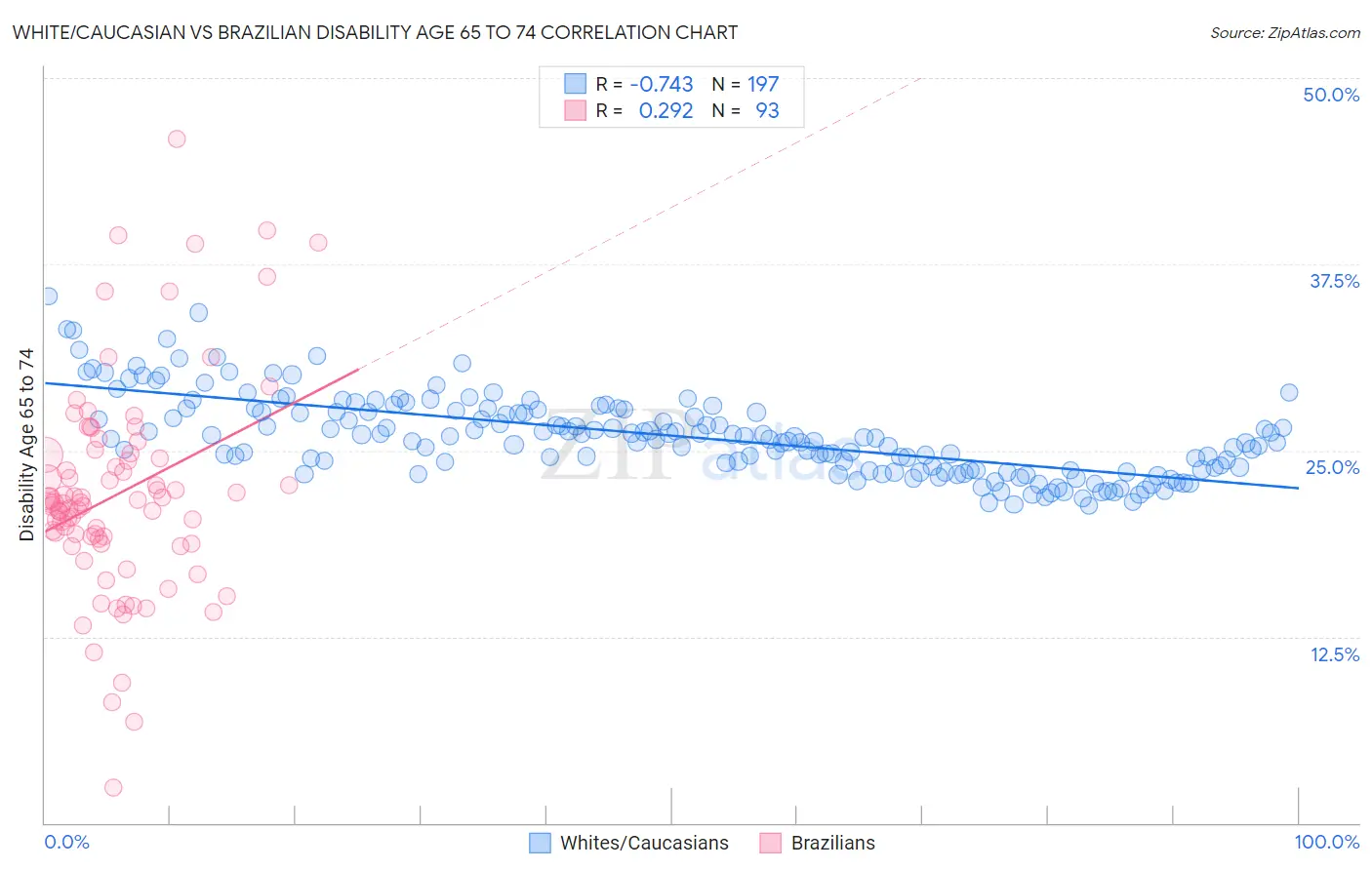 White/Caucasian vs Brazilian Disability Age 65 to 74