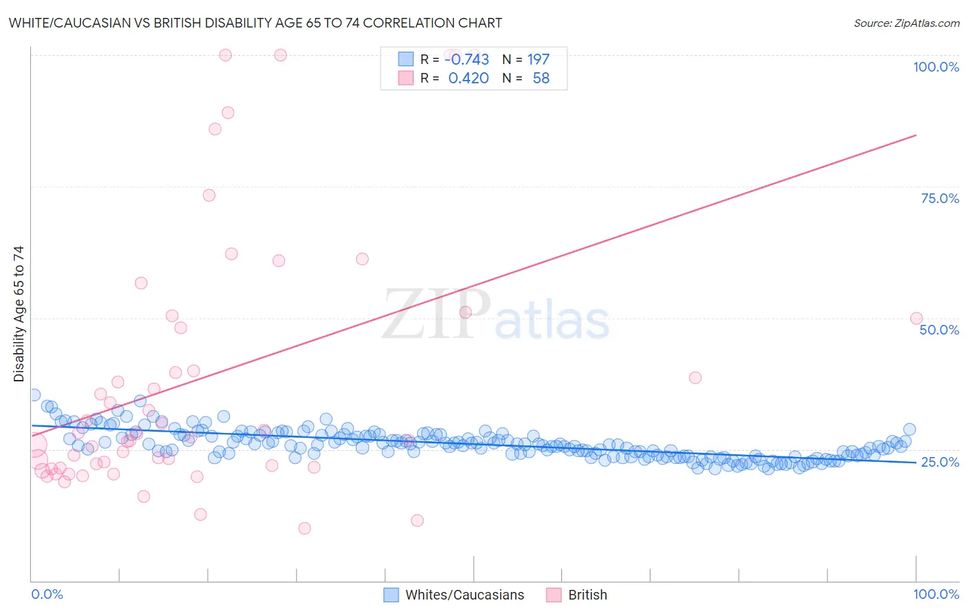 White/Caucasian vs British Disability Age 65 to 74