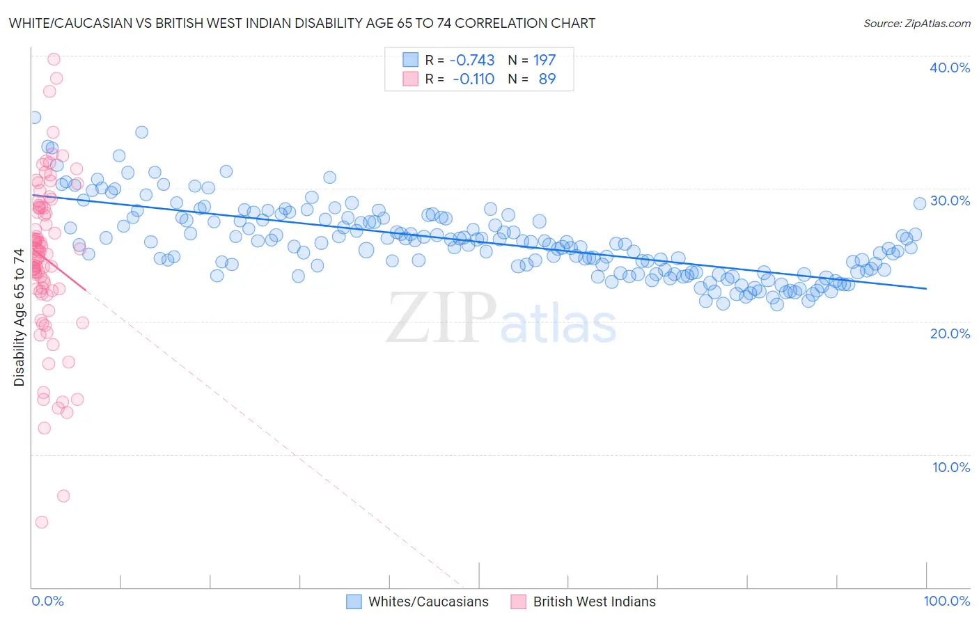 White/Caucasian vs British West Indian Disability Age 65 to 74