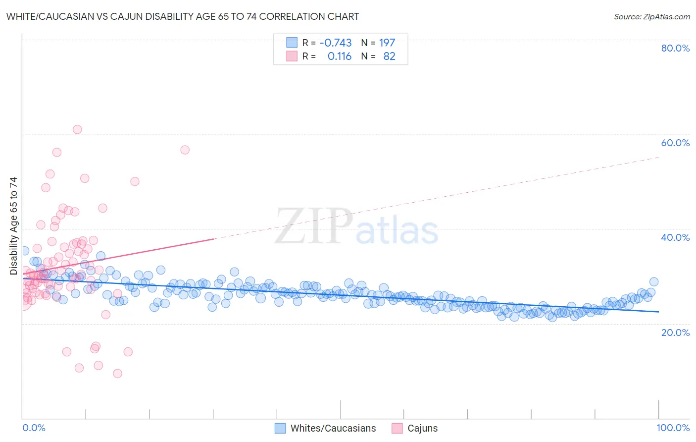 White/Caucasian vs Cajun Disability Age 65 to 74