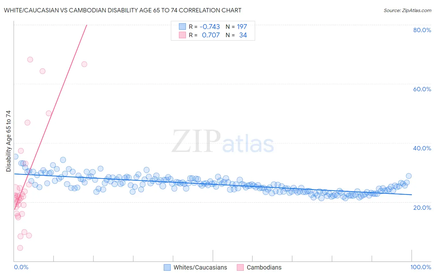 White/Caucasian vs Cambodian Disability Age 65 to 74