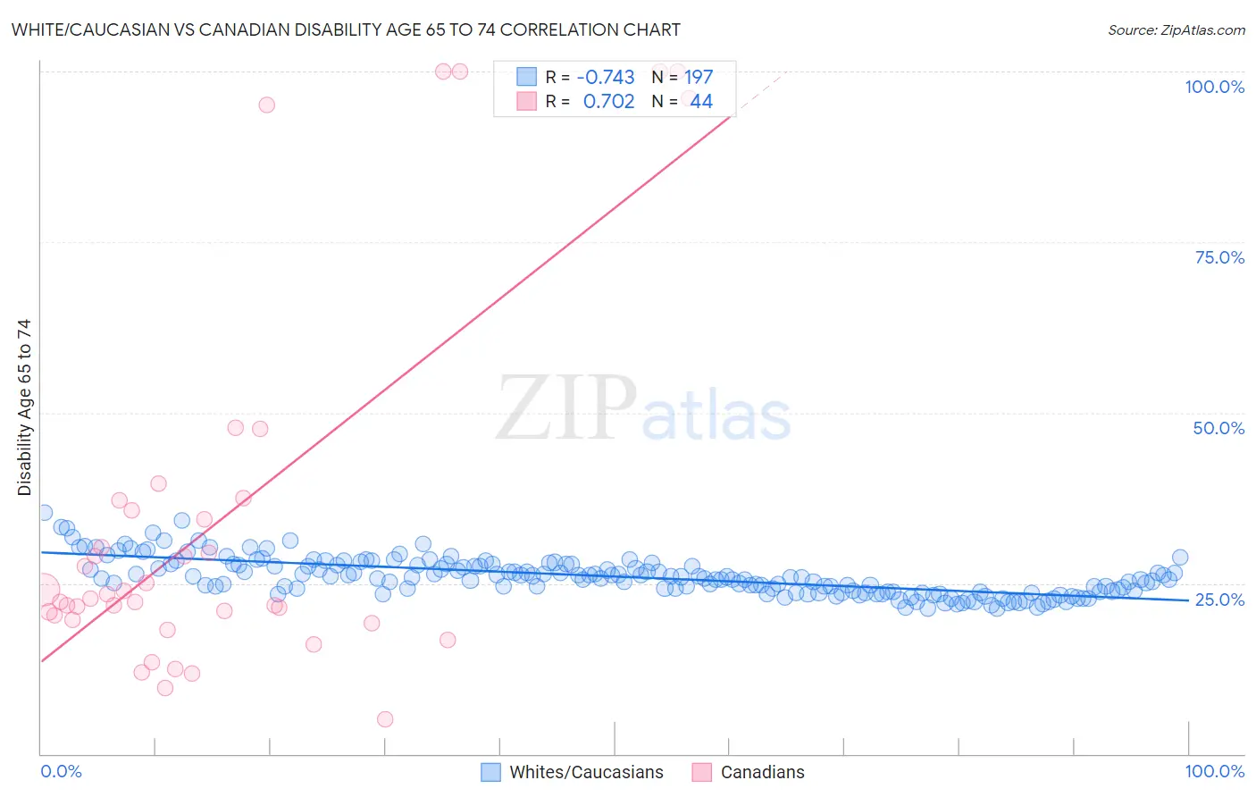 White/Caucasian vs Canadian Disability Age 65 to 74