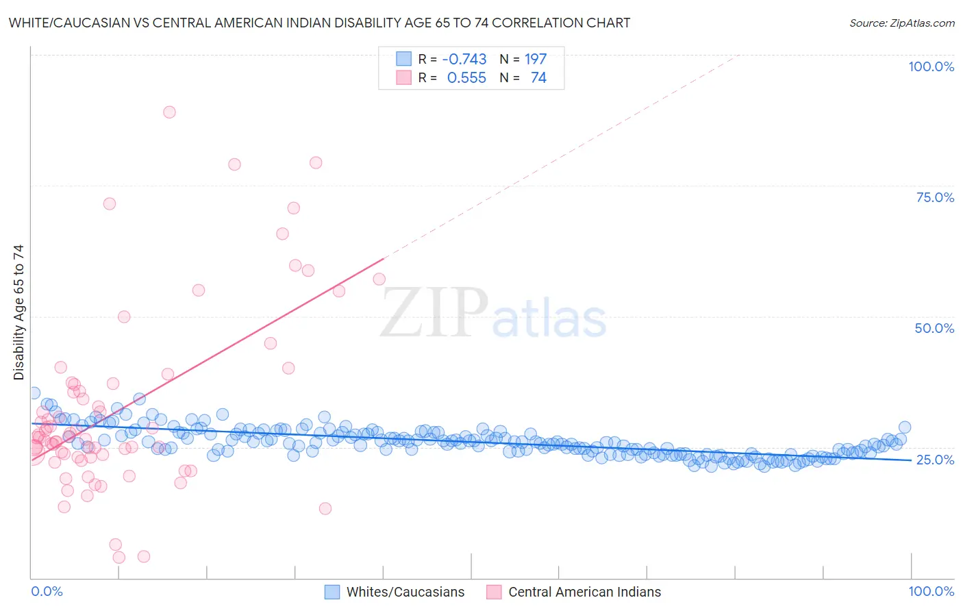 White/Caucasian vs Central American Indian Disability Age 65 to 74
