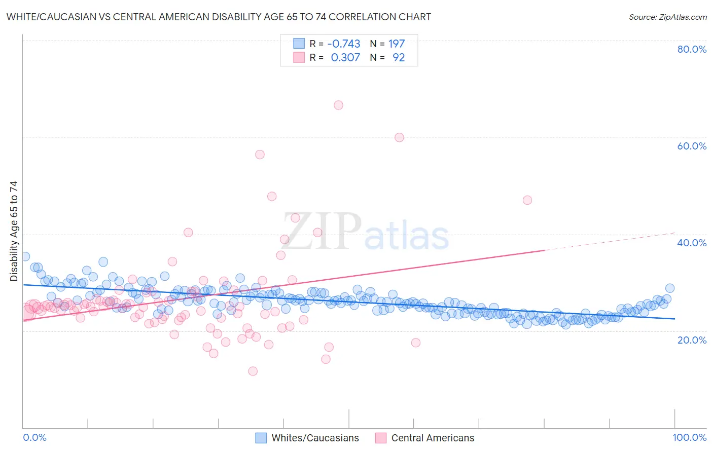 White/Caucasian vs Central American Disability Age 65 to 74