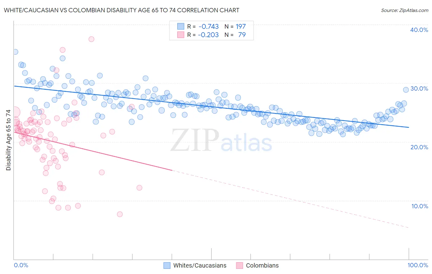 White/Caucasian vs Colombian Disability Age 65 to 74