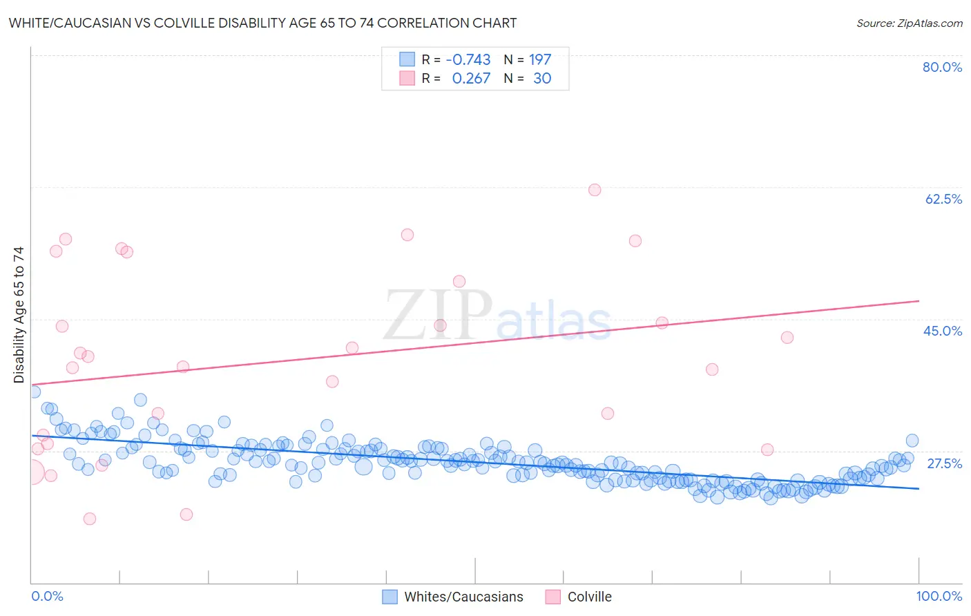 White/Caucasian vs Colville Disability Age 65 to 74