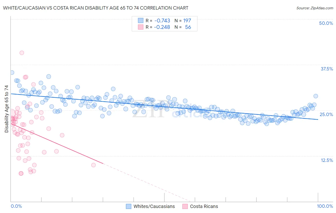 White/Caucasian vs Costa Rican Disability Age 65 to 74