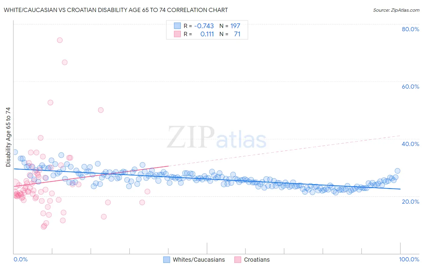 White/Caucasian vs Croatian Disability Age 65 to 74