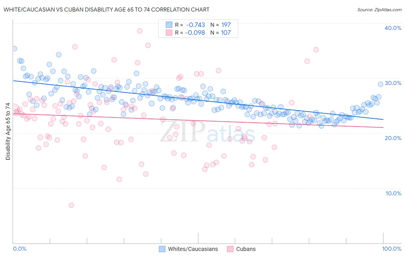 White/Caucasian vs Cuban Disability Age 65 to 74