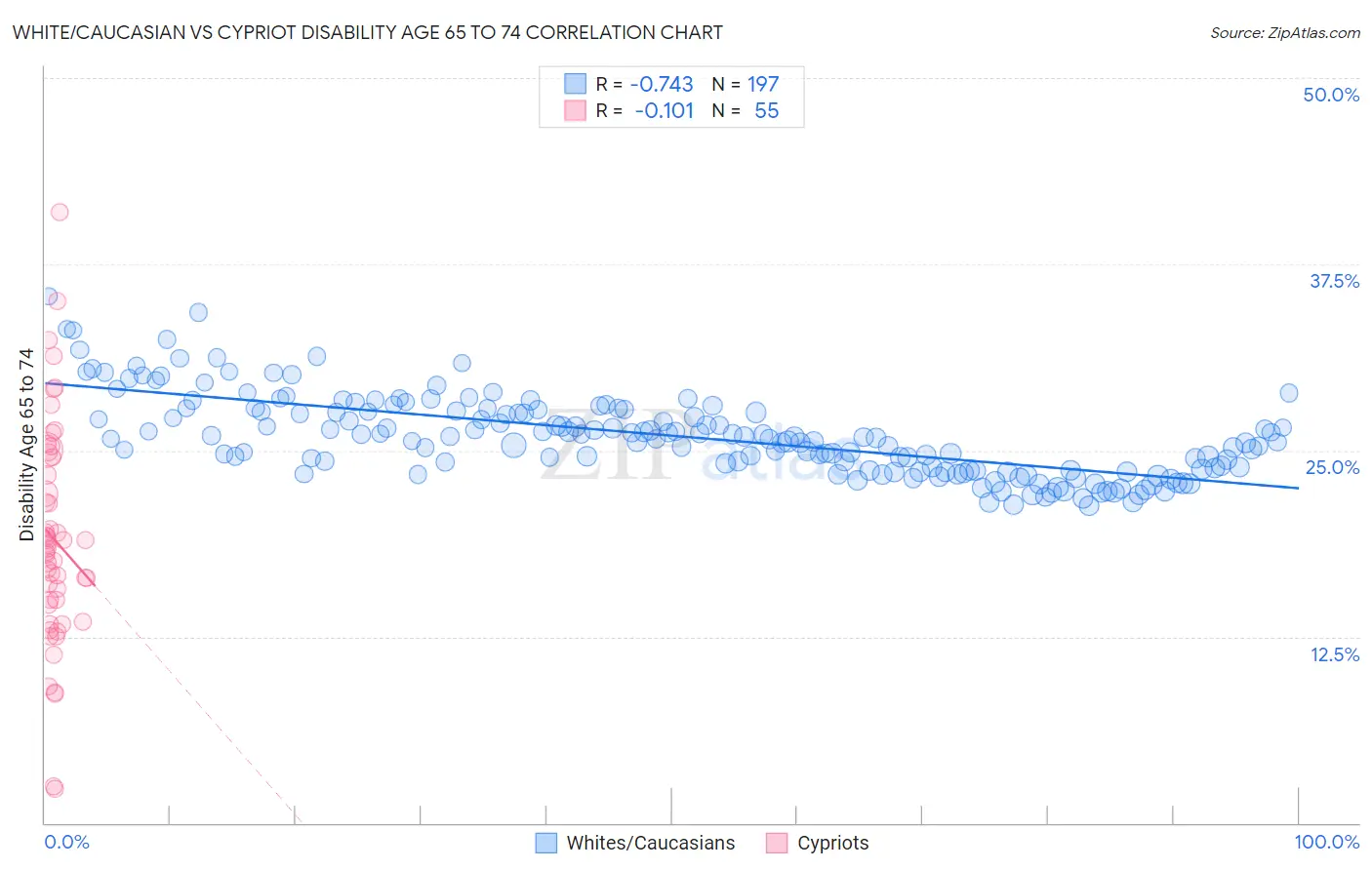 White/Caucasian vs Cypriot Disability Age 65 to 74