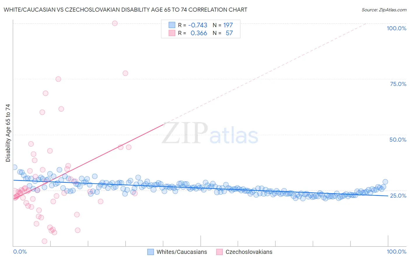 White/Caucasian vs Czechoslovakian Disability Age 65 to 74