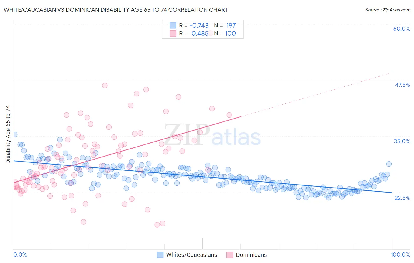 White/Caucasian vs Dominican Disability Age 65 to 74