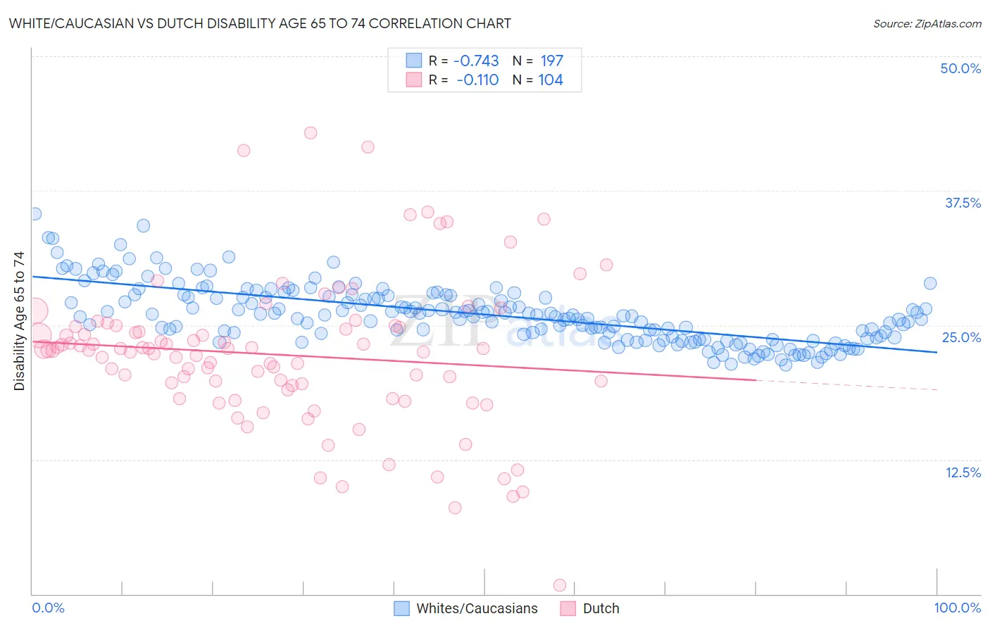 White/Caucasian vs Dutch Disability Age 65 to 74